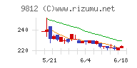 テーオーホールディングスチャート