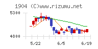 大成温調チャート