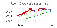 早稲田アカデミーチャート