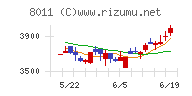 三陽商会チャート