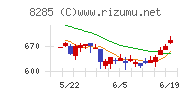 三谷産業チャート
