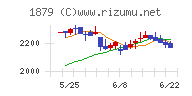 新日本建設チャート