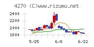 ＢｅｅＸチャート