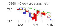 旭コンクリート工業チャート