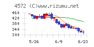 カルナバイオサイエンスチャート