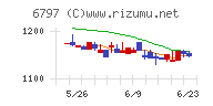 名古屋電機工業チャート