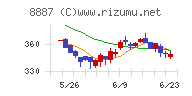 シーラホールディングスチャート