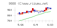 ＵＥＸチャート