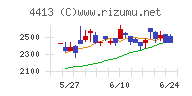 ボードルアチャート
