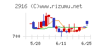 仙波糖化工業チャート