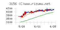 レスターチャート