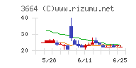 ＷＩＺＥチャート