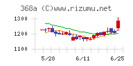 北里コーポレーションチャート