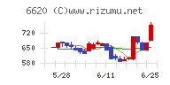 宮越ホールディングスチャート