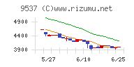北陸ガスチャート