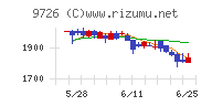 ＫＮＴ−ＣＴホールディングスチャート