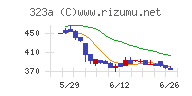 フライヤーチャート