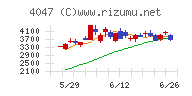 関東電化工業チャート