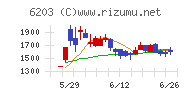 豊和工業チャート