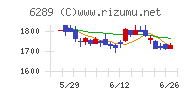 技研製作所チャート