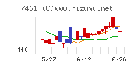 キムラチャート