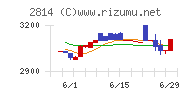 佐藤食品工業チャート