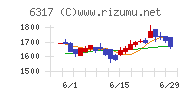 北川鉄工所チャート
