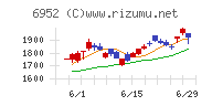カシオ計算機チャート