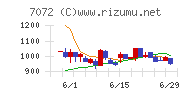 インティメート・マージャーチャート