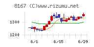 リテールパートナーズチャート