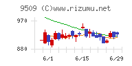 北海道電力チャート