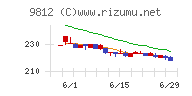 テーオーホールディングスチャート