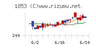 森組チャート
