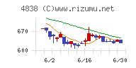 スペースシャワーＳＫＩＹＡＫＩホールディングスチャート