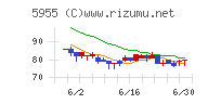 ワイズホールディングスチャート