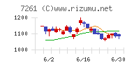 マツダチャート