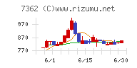 Ｔ．Ｓ．Ｉチャート