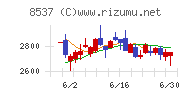 大光銀行チャート