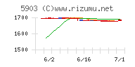 ＳＨＩＮＰＯチャート