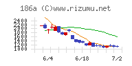 アストロスケールホールディングスチャート