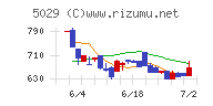 サークレイスチャート