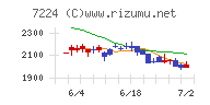 新明和工業チャート