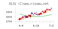 ミツウロコグループホールディングスチャート