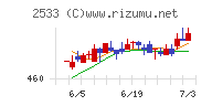 オエノンホールディングスチャート