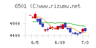 日立製作所チャート