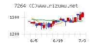 ムロコーポレーションチャート