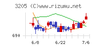 ダイドーリミテッドチャート