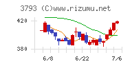 ドリコムチャート