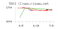 ＳＨＩＮＰＯチャート