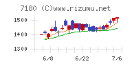 九州フィナンシャルグループチャート